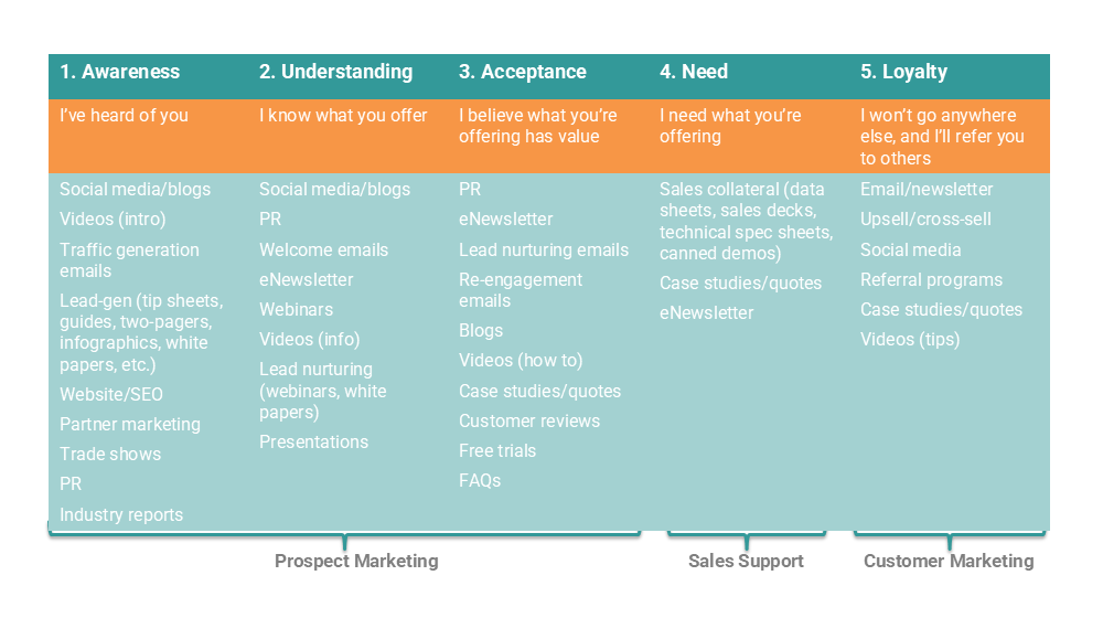Chart: Where marketing tactics fit in the buyer's journey